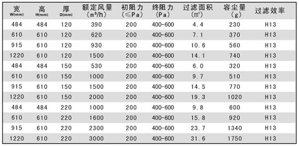 烘箱耐高温过滤器(烘箱耐高温高效过滤器)规格尺寸参数 烘箱耐高温过滤器(烘箱耐高温高效过滤器)规格尺寸参数