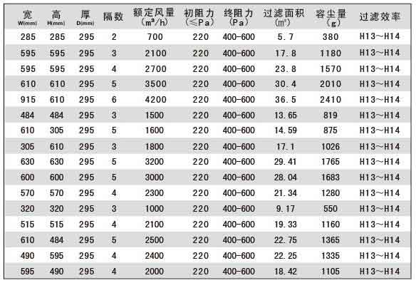 组合式高效过滤器规格尺寸及技术参数 组合式高效过滤器规格尺寸及技术参数