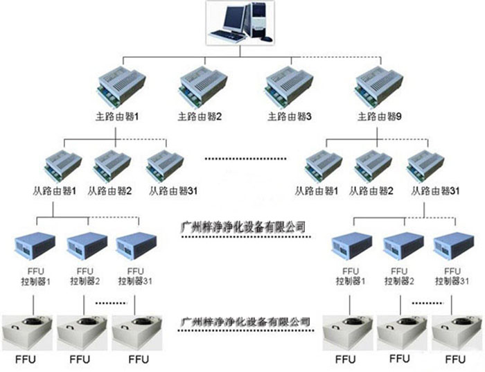 群控FFU|电脑群控ffu|FFU遥控控制系统
